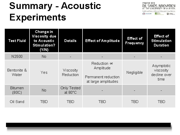 Summary - Acoustic Experiments Test Fluid Change in Viscosity due to Acoustic Stimulation? (Y/N)