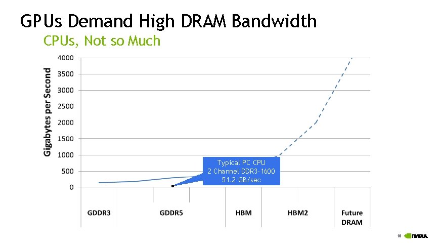 GPUs Demand High DRAM Bandwidth CPUs, Not so Much Typical PC CPU 2 Channel