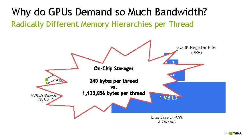Why do GPUs Demand so Much Bandwidth? Radically Different Memory Hierarchies per Thread 3.