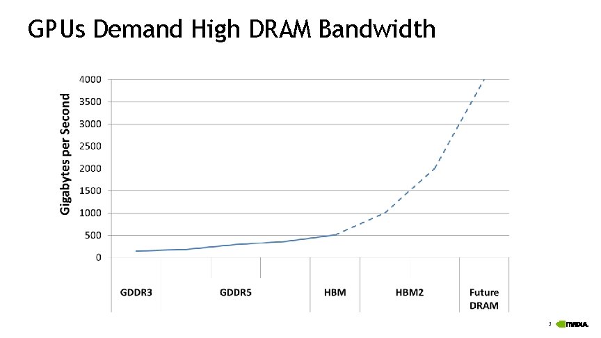 GPUs Demand High DRAM Bandwidth 2 
