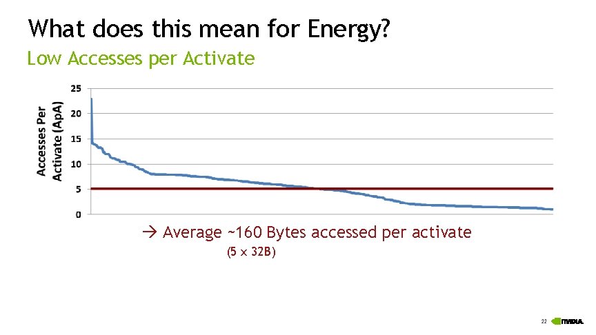 What does this mean for Energy? Low Accesses per Activate Average ~160 Bytes accessed