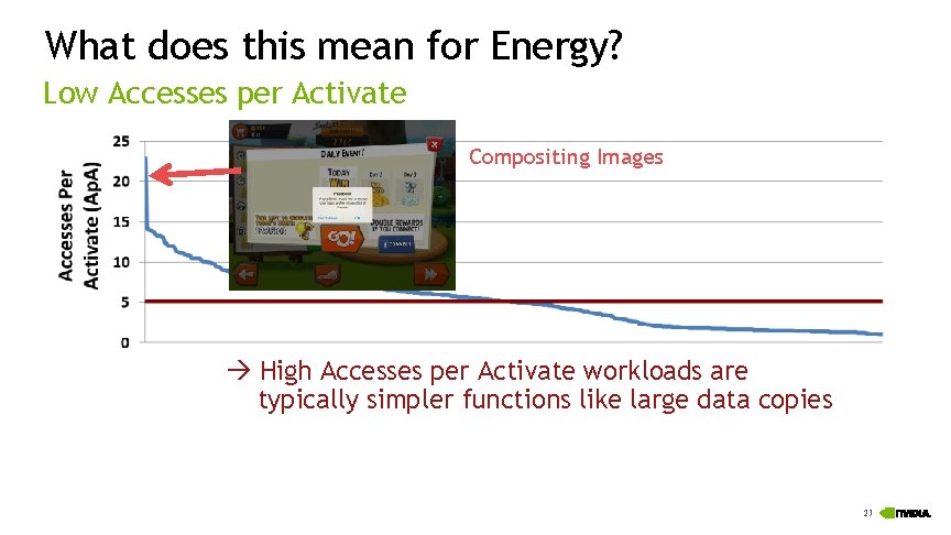 What does this mean for Energy? Low Accesses per Activate Compositing Images High Accesses