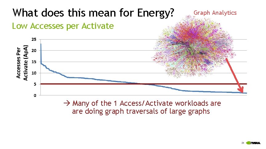 What does this mean for Energy? Graph Analytics Low Accesses per Activate Many of