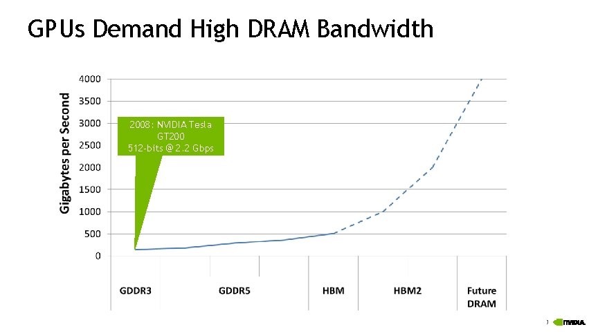 GPUs Demand High DRAM Bandwidth 2008: NVIDIA Tesla GT 200 512 -bits @ 2.