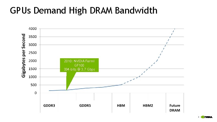 GPUs Demand High DRAM Bandwidth 2010: NVIDIA Fermi GF 100 384 -bits @ 3.