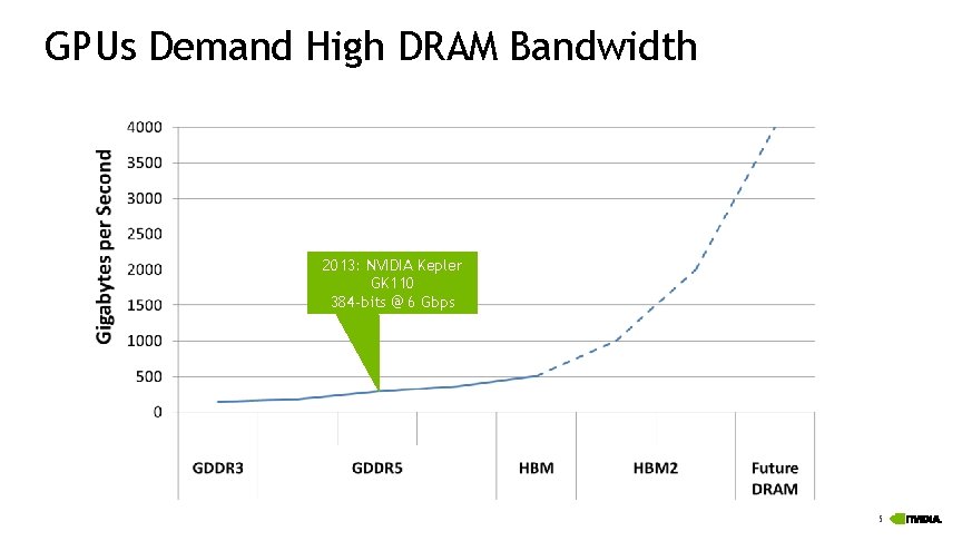 GPUs Demand High DRAM Bandwidth 2013: NVIDIA Kepler GK 110 384 -bits @ 6