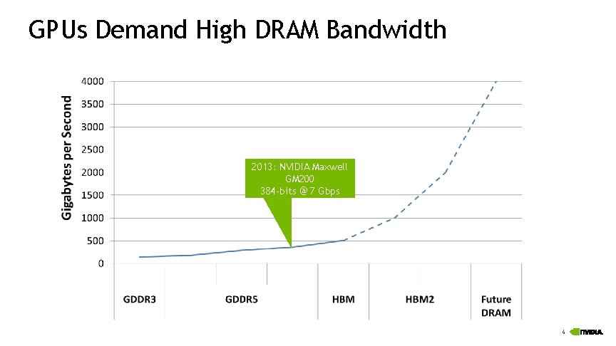 GPUs Demand High DRAM Bandwidth 2013: NVIDIA Maxwell GM 200 384 -bits @ 7