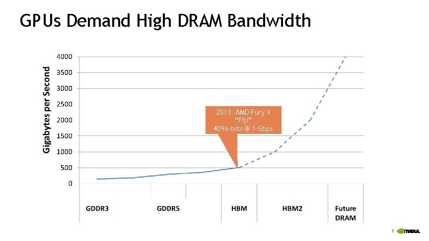 GPUs Demand High DRAM Bandwidth 2013: AMD Fury X “Fiji” 4096 -bits @ 1