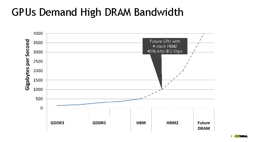 GPUs Demand High DRAM Bandwidth Future GPU with 4 -stack HBM 2 4096 -bits