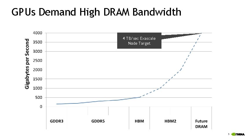 GPUs Demand High DRAM Bandwidth 4 TB/sec Exascale Node Target 9 