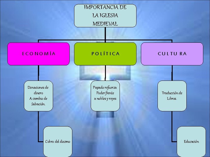 IMPORTANCIA DE LA IGLESIA MEDIEVAL ECONOMÍA POLÍTICA CULTU RA Donaciones de dinero A cambio