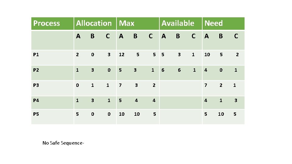 Process Allocation Max Need A B C 5 5 3 1 10 5 2