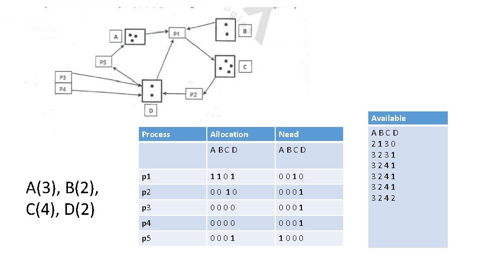 Available Process A(3), B(2), C(4), D(2) Allocation Need ABCD p 1 1101 0010 p