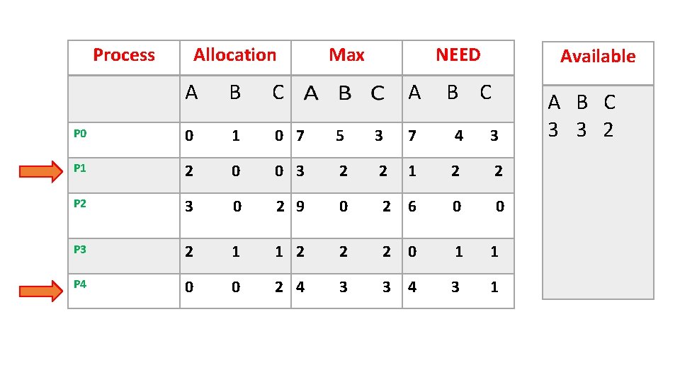 Process Allocation Max NEED A Available A B C P 0 0 1 0