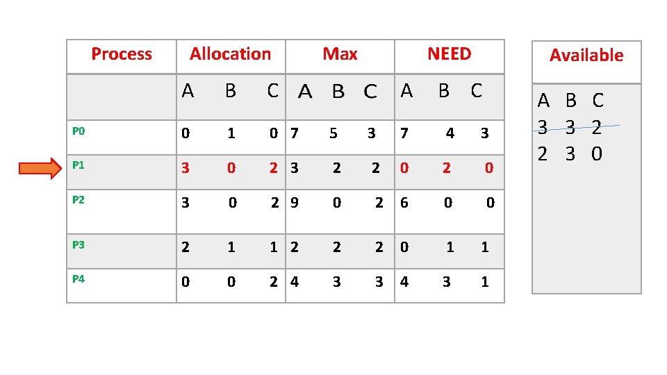 Process Allocation Max NEED A Available A B C P 0 0 1 0