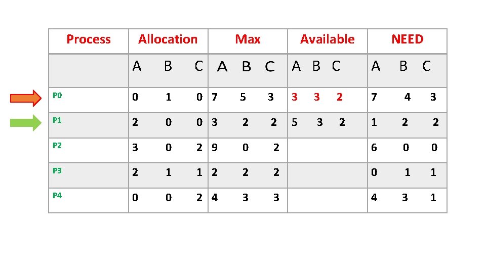 Process Allocation Max A B C P 0 0 1 0 7 5 P