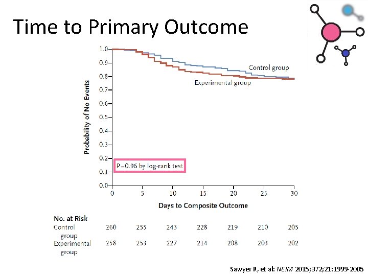 Time to Primary Outcome Sawyer R, et al: NEJM 2015; 372; 21: 1999 -2005