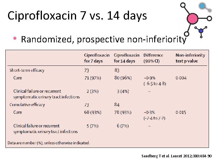 Ciprofloxacin 7 vs. 14 days • Randomized, prospective non-inferiority Sandberg T et al. Lancet