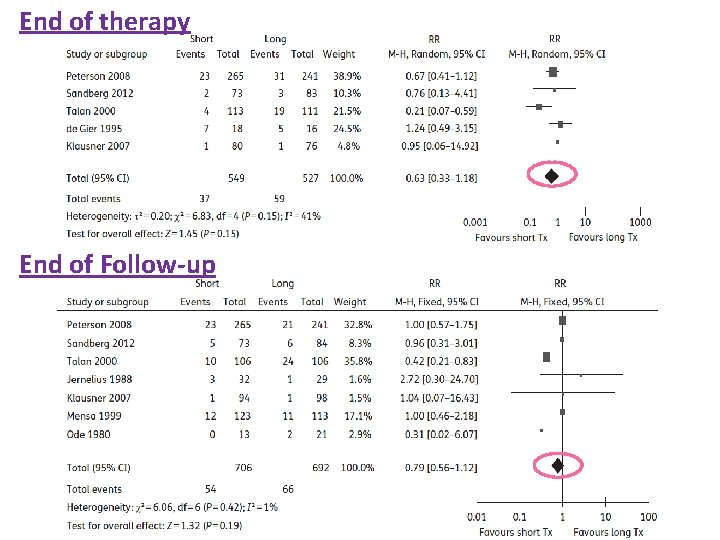 End of therapy End of Follow-up 