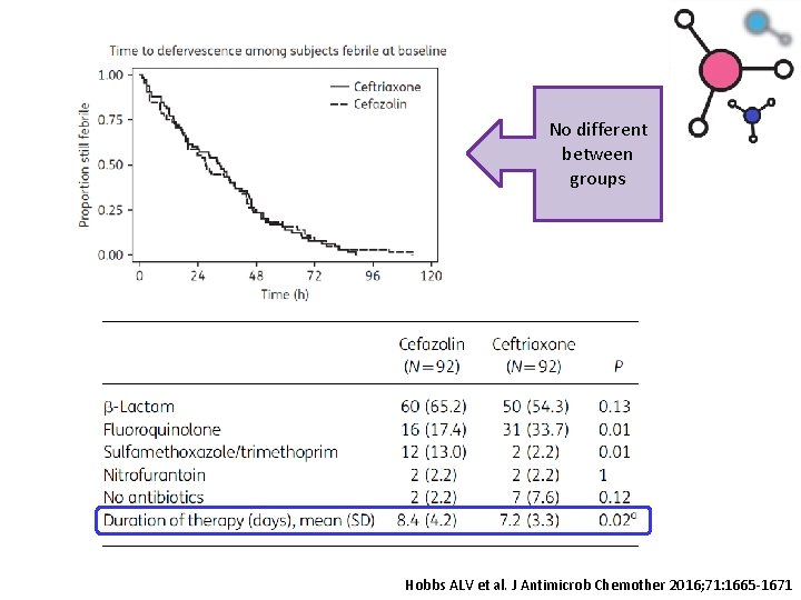 No different between groups Hobbs ALV et al. J Antimicrob Chemother 2016; 71: 1665