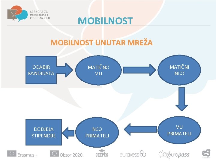 MOBILNOST UNUTAR MREŽA ODABIR KANDIDATA DODJELA STIPENDIJE MATIČNO VU MATIČNI NCO PRIMATELJ VU PRIMATELJ