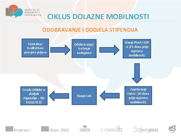 CIKLUS DOLAZNE MOBILNOSTI ODOBRAVANJE I DODJELA STIPENDIJA Formalna/ kvalitativna provjera prijava Izrada Odluke o