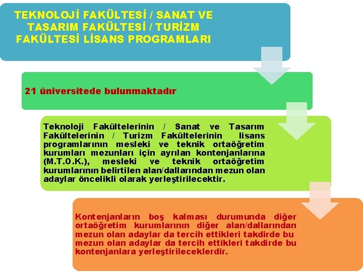 TEKNOLOJİ FAKÜLTESİ / SANAT VE TASARIM FAKÜLTESİ / TURİZM FAKÜLTESİ LİSANS PROGRAMLARI 21 üniversitede