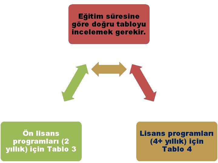 Eğitim süresine göre doğru tabloyu incelemek gerekir. Ön lisans programları (2 yıllık) için Tablo