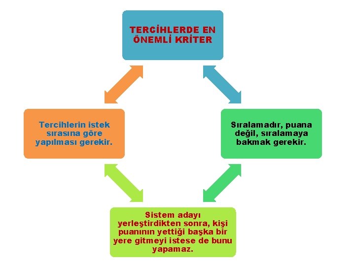 TERCİHLERDE EN ÖNEMLİ KRİTER Tercihlerin istek sırasına göre yapılması gerekir. Sıralamadır, puana değil, sıralamaya
