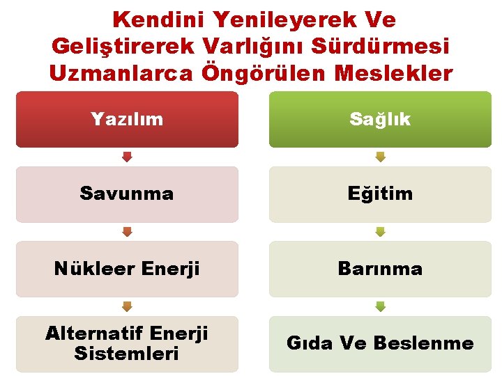 Kendini Yenileyerek Ve Geliştirerek Varlığını Sürdürmesi Uzmanlarca Öngörülen Meslekler Yazılım Sağlık Savunma Eğitim Nükleer