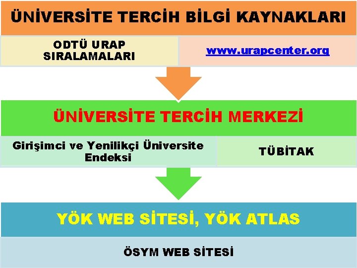 ÜNİVERSİTE TERCİH BİLGİ KAYNAKLARI ODTÜ URAP SIRALAMALARI www. urapcenter. org ÜNİVERSİTE TERCİH MERKEZİ Girişimci