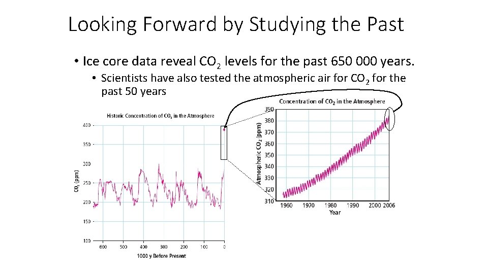 Looking Forward by Studying the Past • Ice core data reveal CO 2 levels