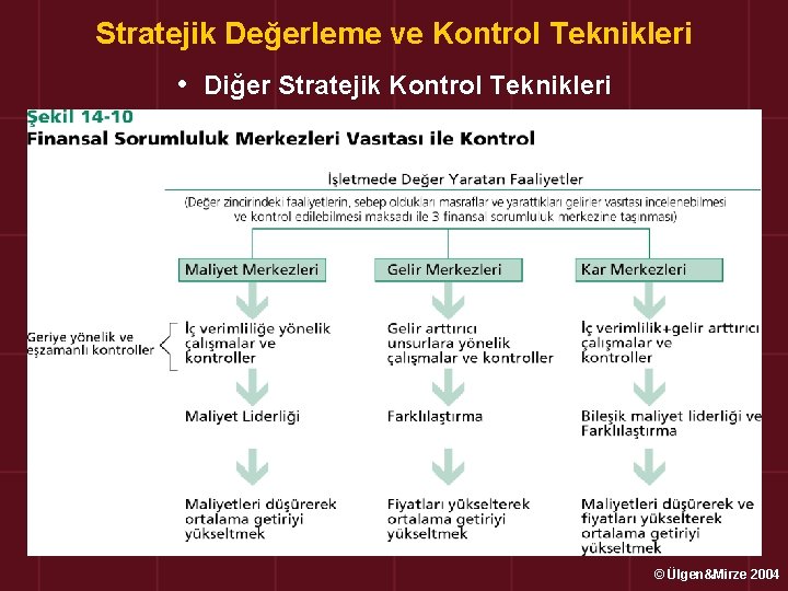 Stratejik Değerleme ve Kontrol Teknikleri • Diğer Stratejik Kontrol Teknikleri © Ülgen&Mirze 2004 