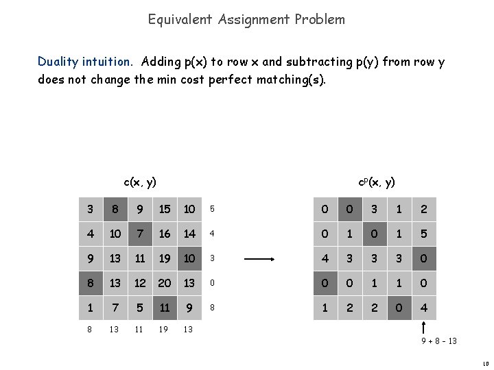 Equivalent Assignment Problem Duality intuition. Adding p(x) to row x and subtracting p(y) from