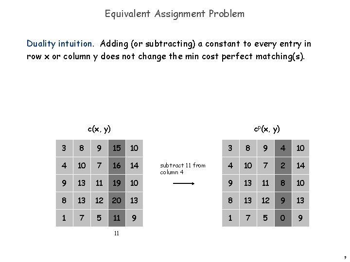 Equivalent Assignment Problem Duality intuition. Adding (or subtracting) a constant to every entry in