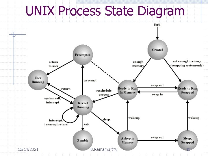 UNIX Process State Diagram 12/14/2021 B. Ramamurthy 10 