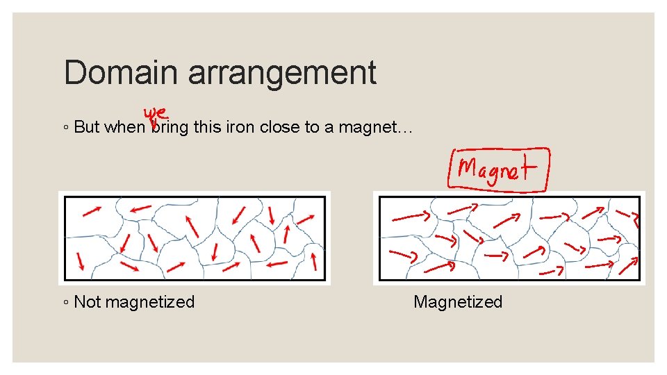 Domain arrangement ◦ But when bring this iron close to a magnet… ◦ Not