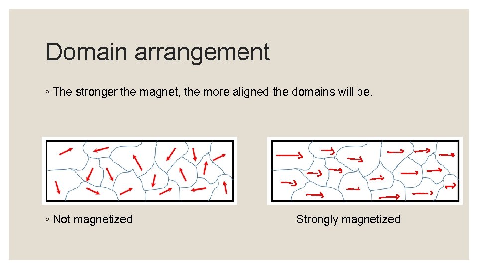 Domain arrangement ◦ The stronger the magnet, the more aligned the domains will be.