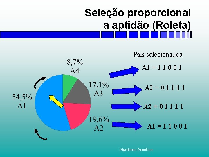 Seleção proporcional a aptidão (Roleta) Pais selecionados A 1 = 1 1 0 0