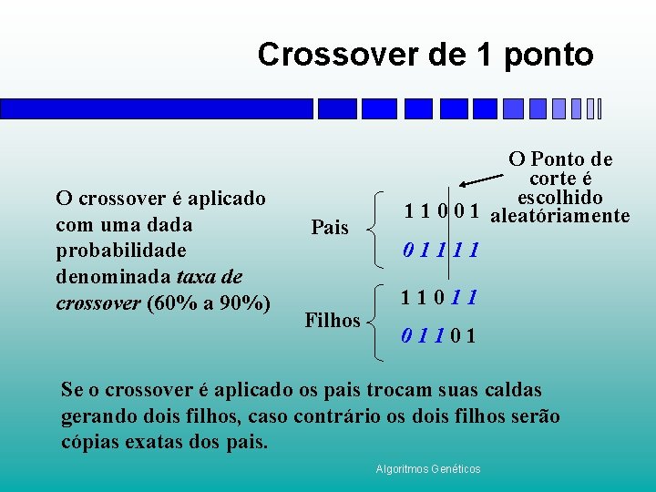 Crossover de 1 ponto O crossover é aplicado com uma dada probabilidade denominada taxa