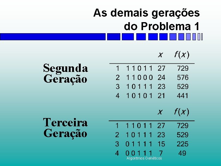 As demais gerações do Problema 1 Segunda Geração Terceira Geração Algoritmos Genéticos 