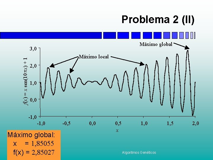Problema 2 (II) Máximo global f(x) = x sen(10 px) + 1 3, 0