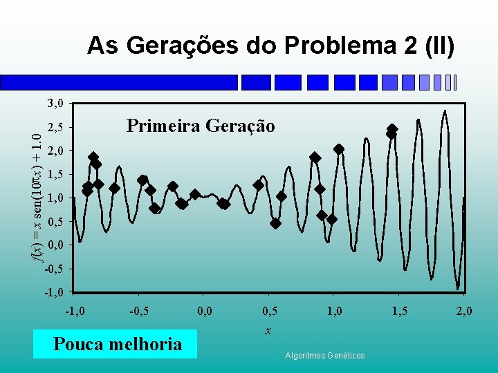 As Gerações do Problema 2 (II) f(x) = x sen(10 px) + 1. 0