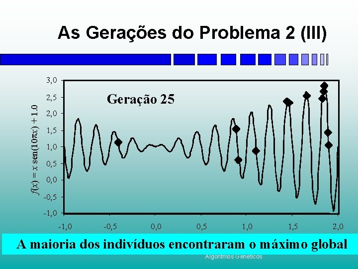As Gerações do Problema 2 (III) 3, 0 Geração 25 f(x) = x sen(10