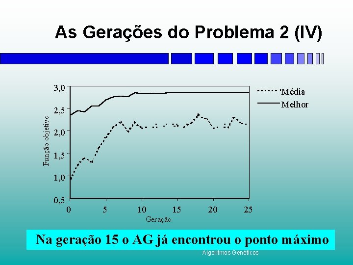 As Gerações do Problema 2 (IV) Função objetivo 3, 0 Média Melhor 2, 5