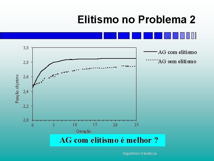 Elitismo no Problema 2 3, 0 AG com elitismo AG sem elitismo Função objetivo