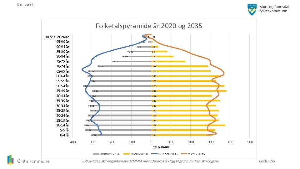 Demografi Folketalspyramide år 2020 og 2035 100 år eller eldre 95 -99 år 90