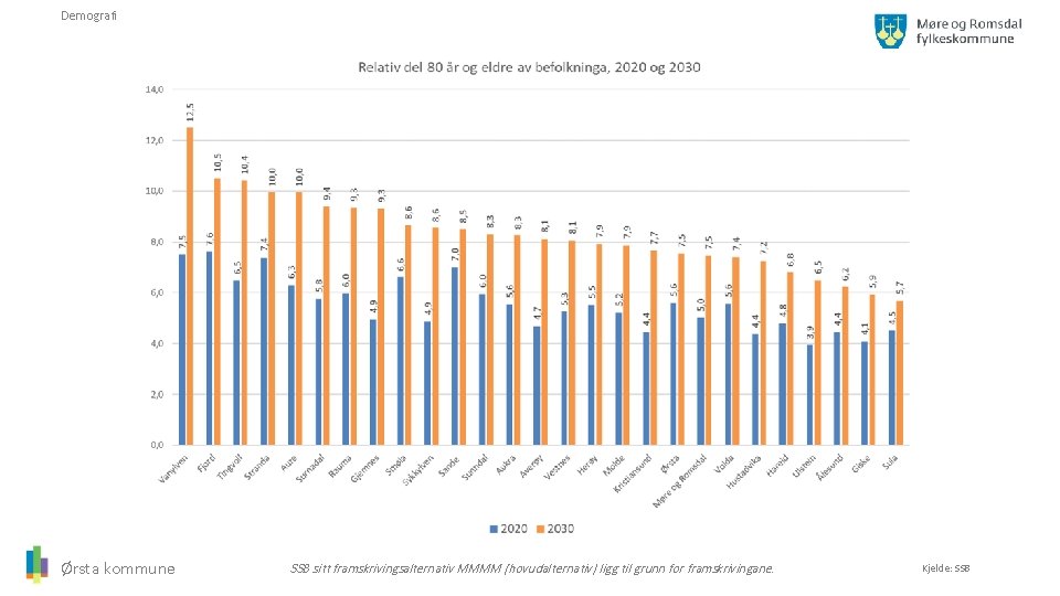 Demografi Ørsta kommune SSB sitt framskrivingsalternativ MMMM (hovudalternativ) ligg til grunn for framskrivingane. Kjelde: