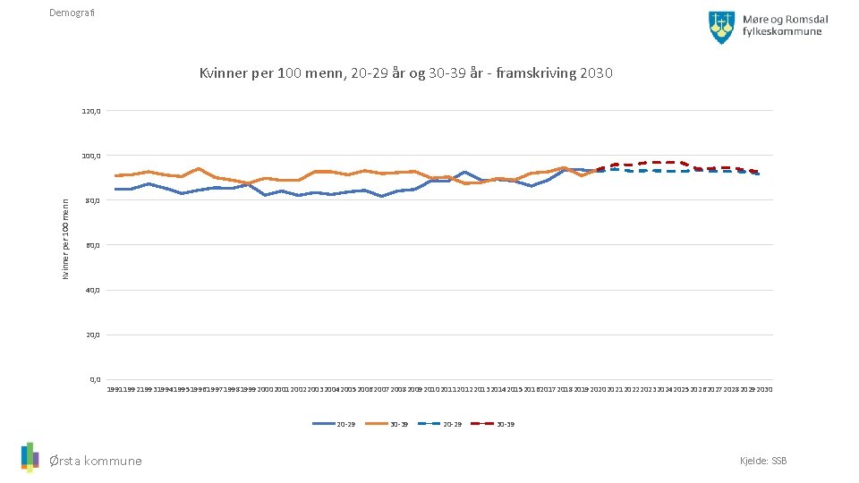 Demografi Kvinner per 100 menn, 20 -29 år og 30 -39 år - framskriving