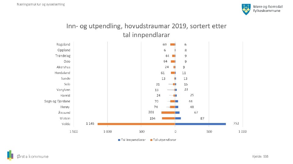 Næringsstruktur og sysselsetting Ørsta kommune Kjelde: SSB 